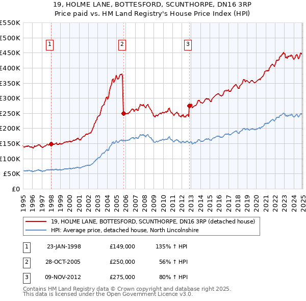 19, HOLME LANE, BOTTESFORD, SCUNTHORPE, DN16 3RP: Price paid vs HM Land Registry's House Price Index