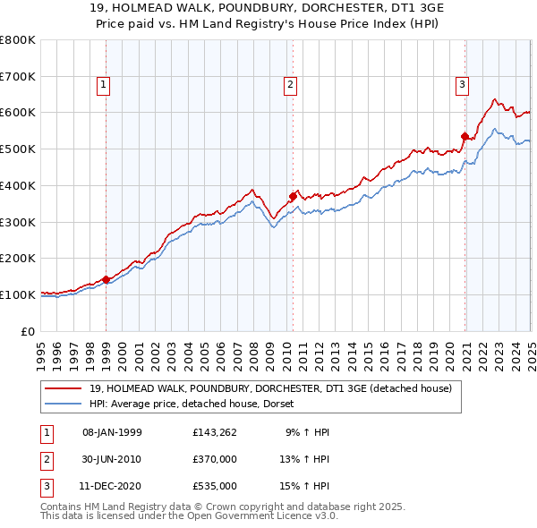 19, HOLMEAD WALK, POUNDBURY, DORCHESTER, DT1 3GE: Price paid vs HM Land Registry's House Price Index