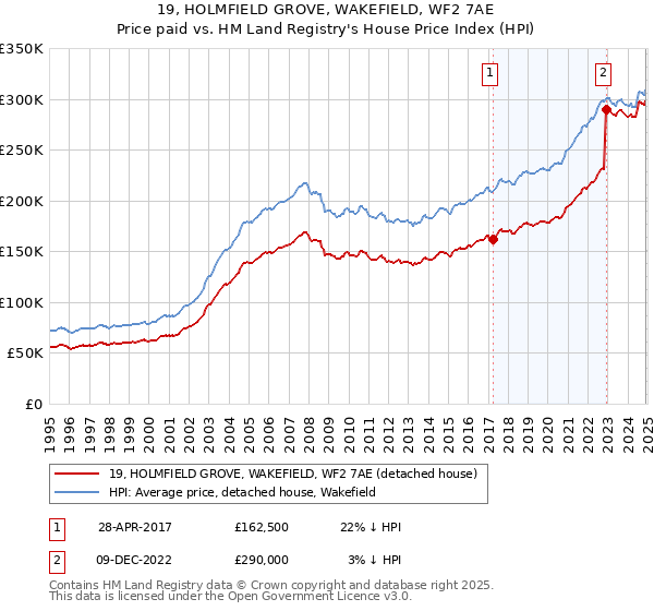 19, HOLMFIELD GROVE, WAKEFIELD, WF2 7AE: Price paid vs HM Land Registry's House Price Index
