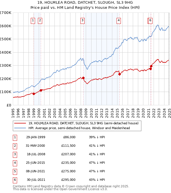 19, HOLMLEA ROAD, DATCHET, SLOUGH, SL3 9HG: Price paid vs HM Land Registry's House Price Index