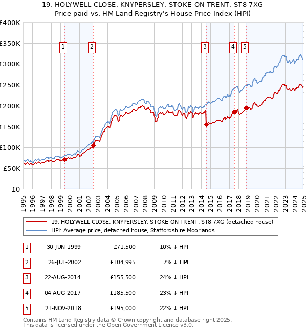 19, HOLYWELL CLOSE, KNYPERSLEY, STOKE-ON-TRENT, ST8 7XG: Price paid vs HM Land Registry's House Price Index