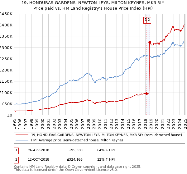 19, HONDURAS GARDENS, NEWTON LEYS, MILTON KEYNES, MK3 5LY: Price paid vs HM Land Registry's House Price Index