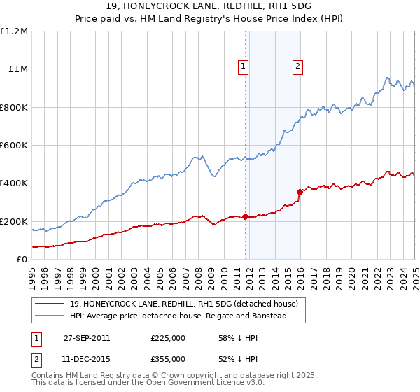 19, HONEYCROCK LANE, REDHILL, RH1 5DG: Price paid vs HM Land Registry's House Price Index