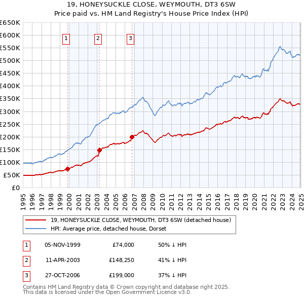 19, HONEYSUCKLE CLOSE, WEYMOUTH, DT3 6SW: Price paid vs HM Land Registry's House Price Index