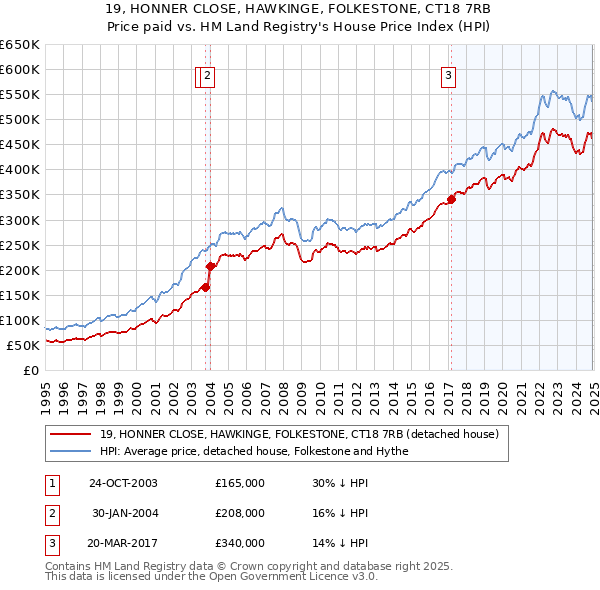 19, HONNER CLOSE, HAWKINGE, FOLKESTONE, CT18 7RB: Price paid vs HM Land Registry's House Price Index