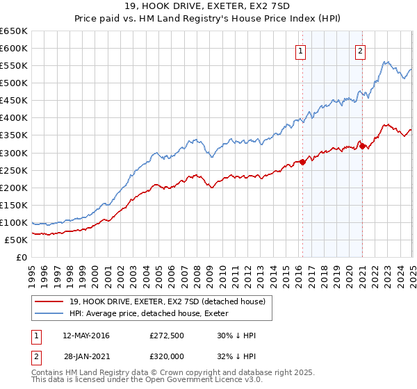 19, HOOK DRIVE, EXETER, EX2 7SD: Price paid vs HM Land Registry's House Price Index