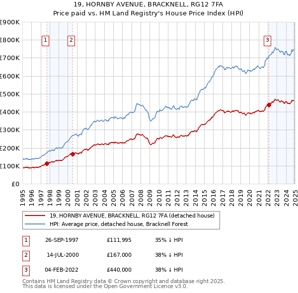 19, HORNBY AVENUE, BRACKNELL, RG12 7FA: Price paid vs HM Land Registry's House Price Index