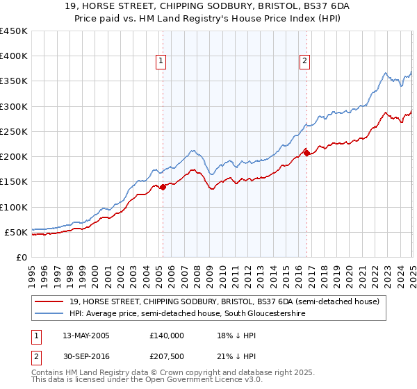 19, HORSE STREET, CHIPPING SODBURY, BRISTOL, BS37 6DA: Price paid vs HM Land Registry's House Price Index