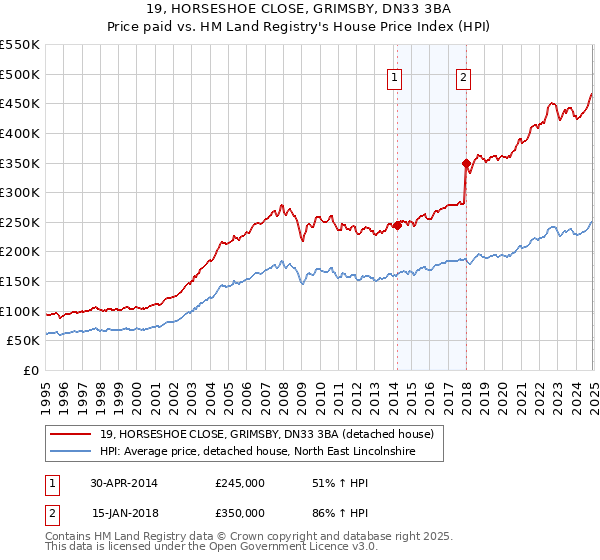19, HORSESHOE CLOSE, GRIMSBY, DN33 3BA: Price paid vs HM Land Registry's House Price Index