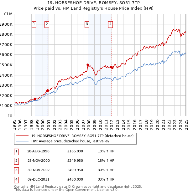 19, HORSESHOE DRIVE, ROMSEY, SO51 7TP: Price paid vs HM Land Registry's House Price Index