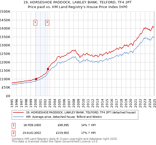 19, HORSESHOE PADDOCK, LAWLEY BANK, TELFORD, TF4 2PT: Price paid vs HM Land Registry's House Price Index