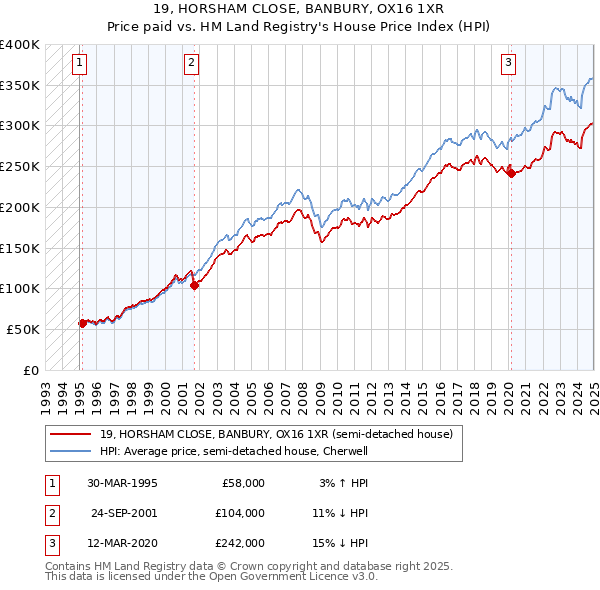 19, HORSHAM CLOSE, BANBURY, OX16 1XR: Price paid vs HM Land Registry's House Price Index