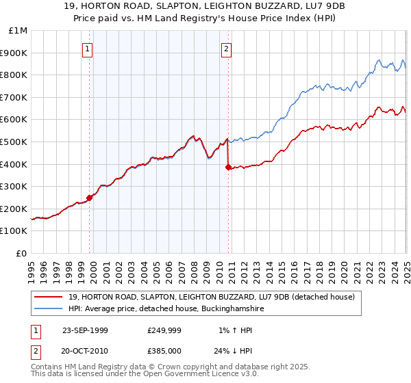 19, HORTON ROAD, SLAPTON, LEIGHTON BUZZARD, LU7 9DB: Price paid vs HM Land Registry's House Price Index