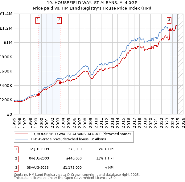 19, HOUSEFIELD WAY, ST ALBANS, AL4 0GP: Price paid vs HM Land Registry's House Price Index