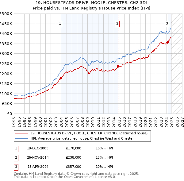19, HOUSESTEADS DRIVE, HOOLE, CHESTER, CH2 3DL: Price paid vs HM Land Registry's House Price Index