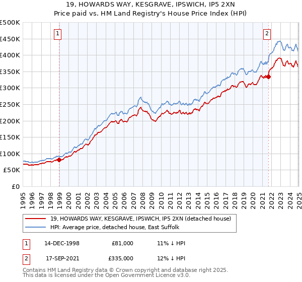 19, HOWARDS WAY, KESGRAVE, IPSWICH, IP5 2XN: Price paid vs HM Land Registry's House Price Index