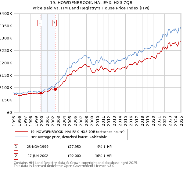 19, HOWDENBROOK, HALIFAX, HX3 7QB: Price paid vs HM Land Registry's House Price Index
