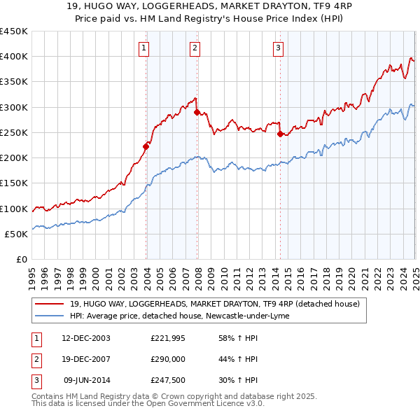 19, HUGO WAY, LOGGERHEADS, MARKET DRAYTON, TF9 4RP: Price paid vs HM Land Registry's House Price Index