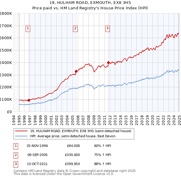 19, HULHAM ROAD, EXMOUTH, EX8 3HS: Price paid vs HM Land Registry's House Price Index