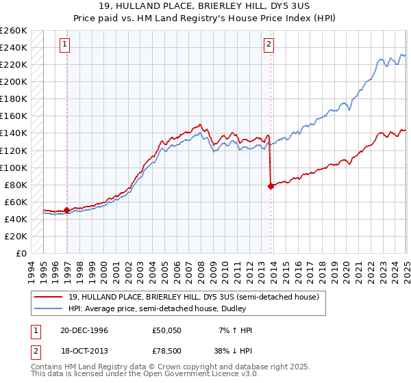 19, HULLAND PLACE, BRIERLEY HILL, DY5 3US: Price paid vs HM Land Registry's House Price Index