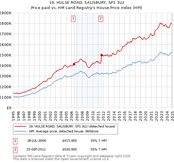 19, HULSE ROAD, SALISBURY, SP1 3LU: Price paid vs HM Land Registry's House Price Index