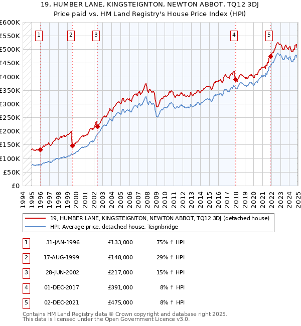 19, HUMBER LANE, KINGSTEIGNTON, NEWTON ABBOT, TQ12 3DJ: Price paid vs HM Land Registry's House Price Index