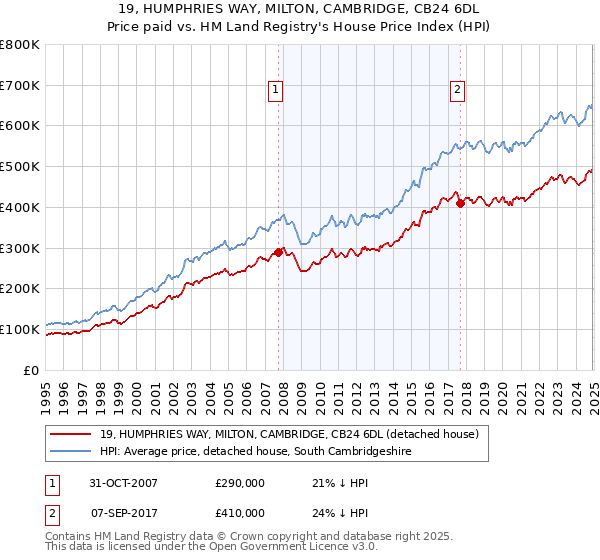 19, HUMPHRIES WAY, MILTON, CAMBRIDGE, CB24 6DL: Price paid vs HM Land Registry's House Price Index