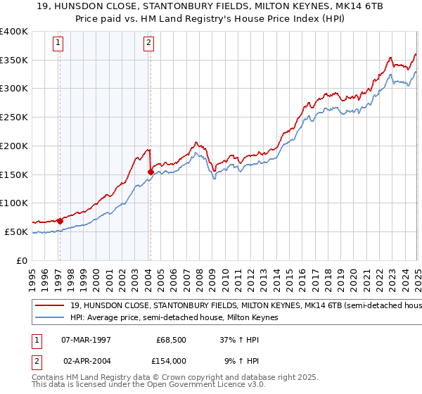 19, HUNSDON CLOSE, STANTONBURY FIELDS, MILTON KEYNES, MK14 6TB: Price paid vs HM Land Registry's House Price Index