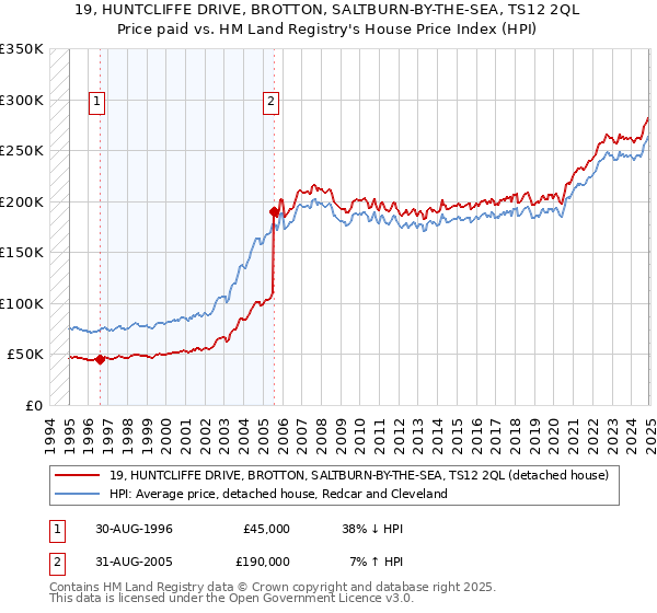 19, HUNTCLIFFE DRIVE, BROTTON, SALTBURN-BY-THE-SEA, TS12 2QL: Price paid vs HM Land Registry's House Price Index