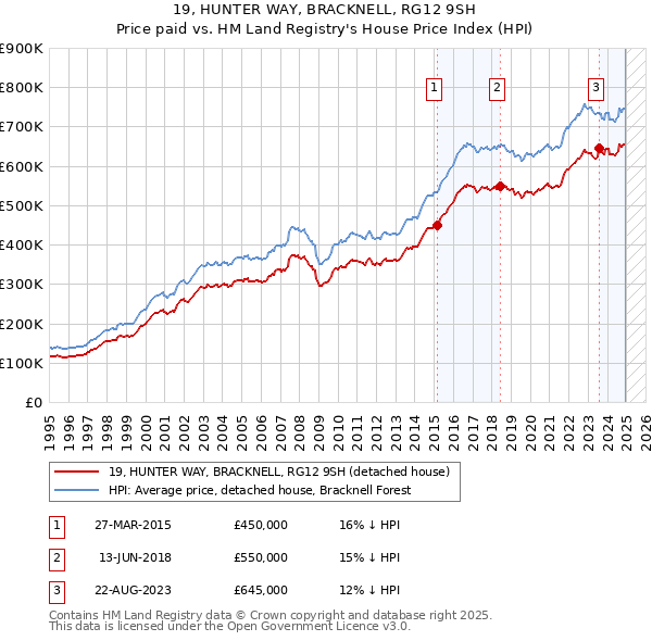 19, HUNTER WAY, BRACKNELL, RG12 9SH: Price paid vs HM Land Registry's House Price Index