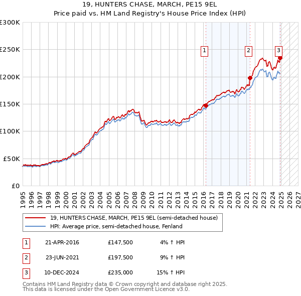 19, HUNTERS CHASE, MARCH, PE15 9EL: Price paid vs HM Land Registry's House Price Index