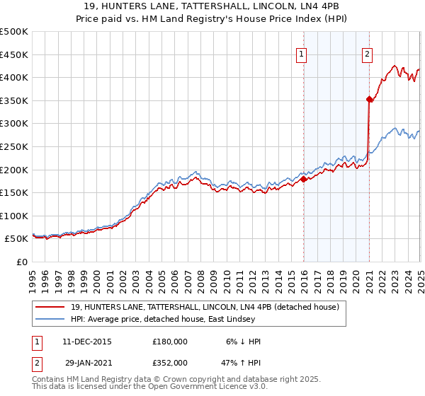 19, HUNTERS LANE, TATTERSHALL, LINCOLN, LN4 4PB: Price paid vs HM Land Registry's House Price Index