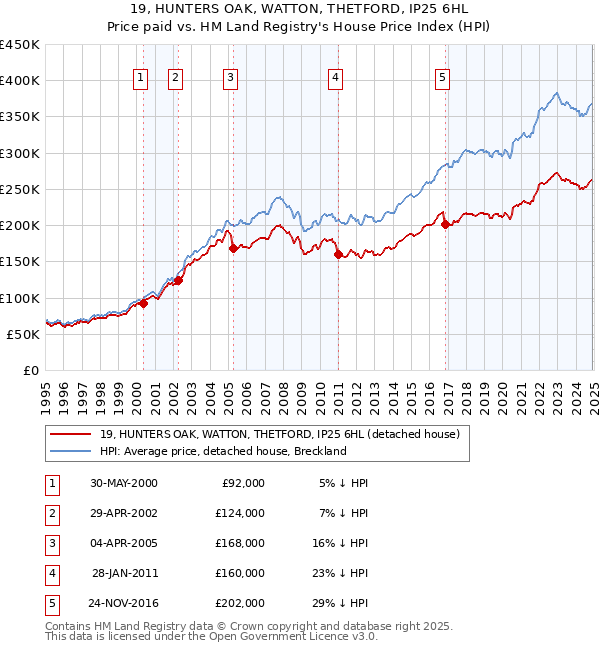 19, HUNTERS OAK, WATTON, THETFORD, IP25 6HL: Price paid vs HM Land Registry's House Price Index