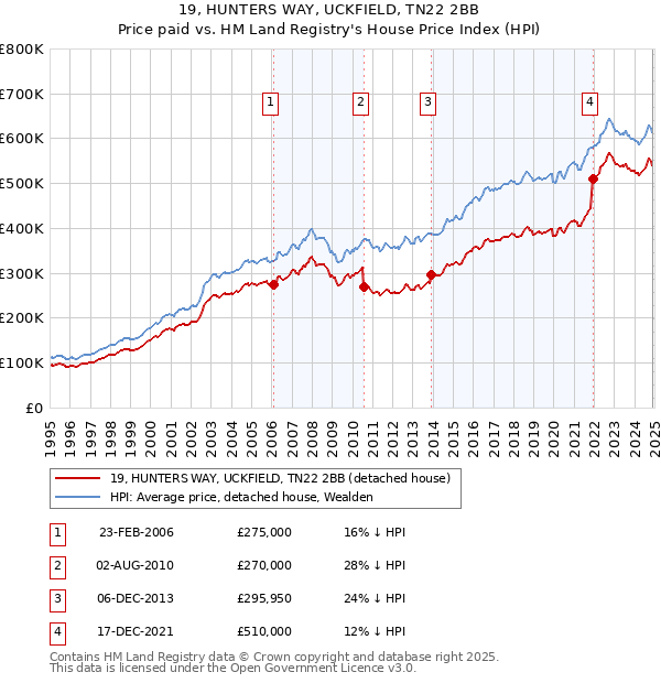 19, HUNTERS WAY, UCKFIELD, TN22 2BB: Price paid vs HM Land Registry's House Price Index