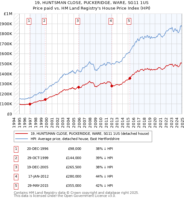 19, HUNTSMAN CLOSE, PUCKERIDGE, WARE, SG11 1US: Price paid vs HM Land Registry's House Price Index