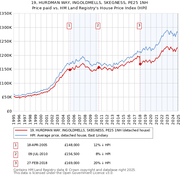 19, HURDMAN WAY, INGOLDMELLS, SKEGNESS, PE25 1NH: Price paid vs HM Land Registry's House Price Index