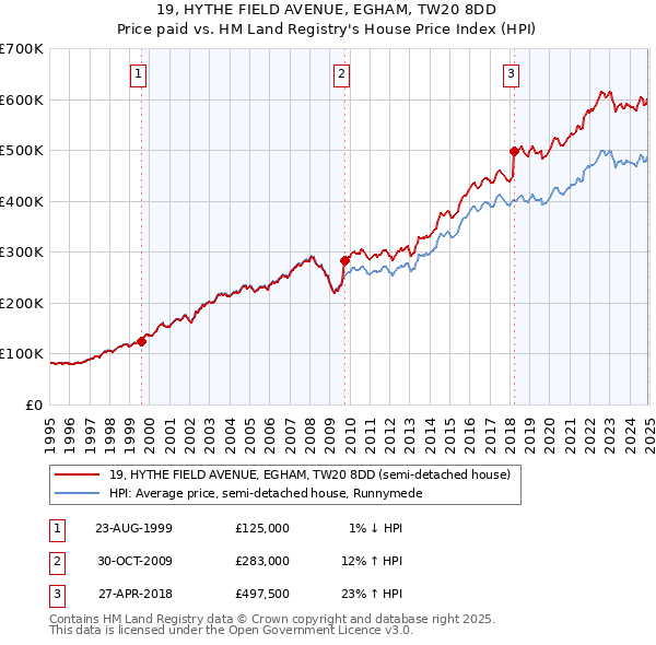 19, HYTHE FIELD AVENUE, EGHAM, TW20 8DD: Price paid vs HM Land Registry's House Price Index