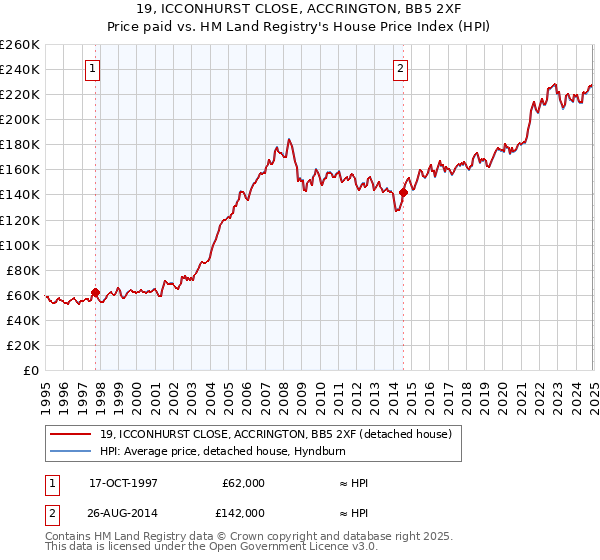 19, ICCONHURST CLOSE, ACCRINGTON, BB5 2XF: Price paid vs HM Land Registry's House Price Index