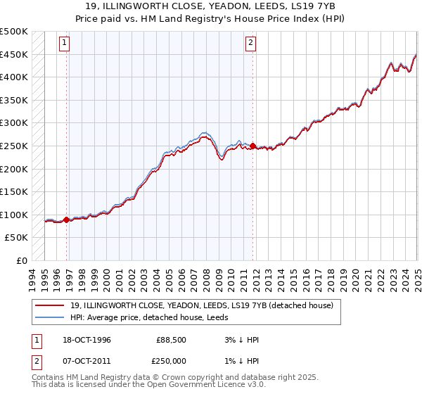 19, ILLINGWORTH CLOSE, YEADON, LEEDS, LS19 7YB: Price paid vs HM Land Registry's House Price Index