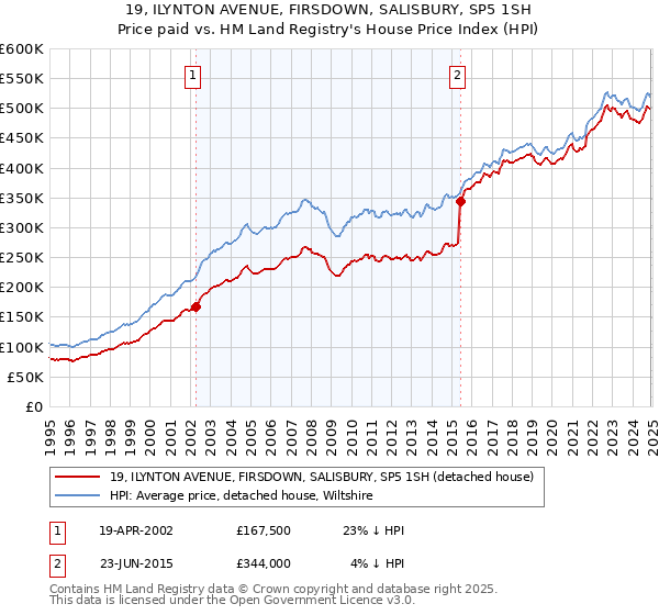 19, ILYNTON AVENUE, FIRSDOWN, SALISBURY, SP5 1SH: Price paid vs HM Land Registry's House Price Index