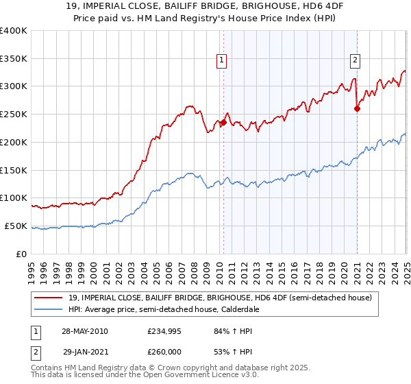 19, IMPERIAL CLOSE, BAILIFF BRIDGE, BRIGHOUSE, HD6 4DF: Price paid vs HM Land Registry's House Price Index