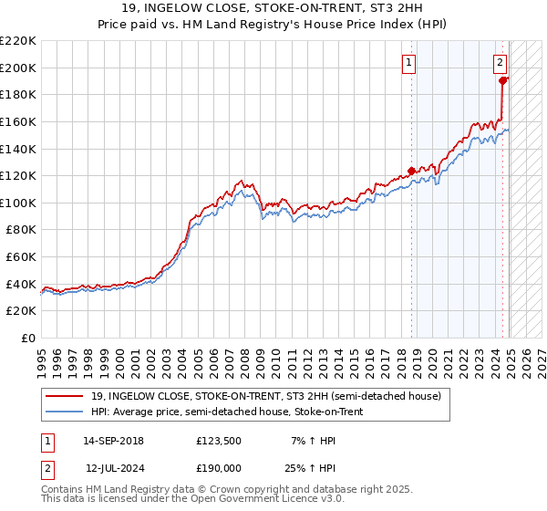 19, INGELOW CLOSE, STOKE-ON-TRENT, ST3 2HH: Price paid vs HM Land Registry's House Price Index