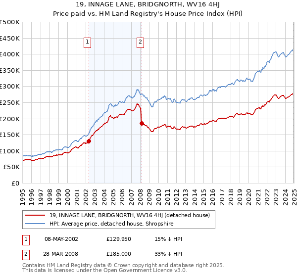 19, INNAGE LANE, BRIDGNORTH, WV16 4HJ: Price paid vs HM Land Registry's House Price Index