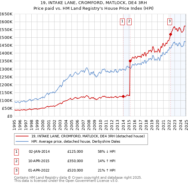 19, INTAKE LANE, CROMFORD, MATLOCK, DE4 3RH: Price paid vs HM Land Registry's House Price Index