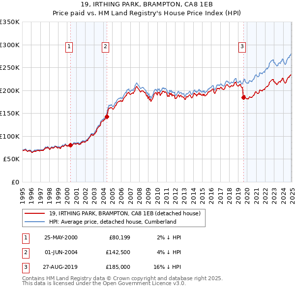19, IRTHING PARK, BRAMPTON, CA8 1EB: Price paid vs HM Land Registry's House Price Index