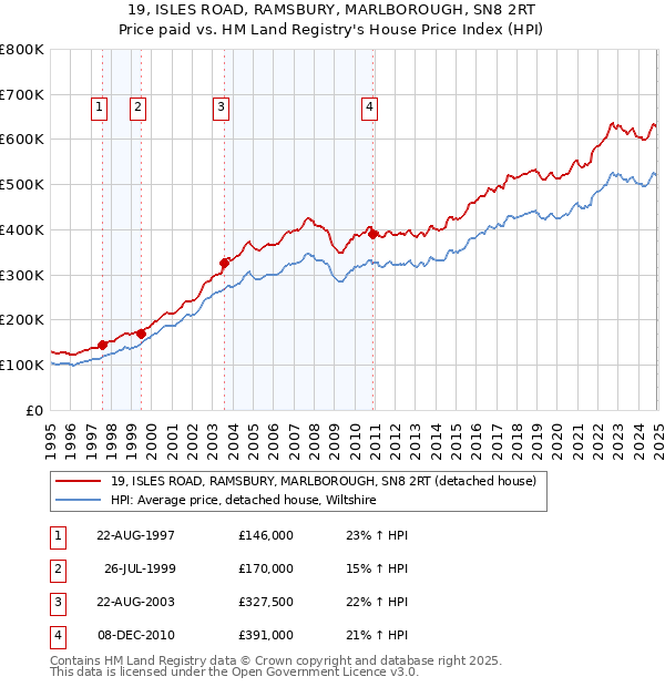 19, ISLES ROAD, RAMSBURY, MARLBOROUGH, SN8 2RT: Price paid vs HM Land Registry's House Price Index