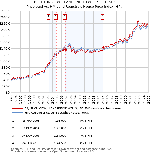 19, ITHON VIEW, LLANDRINDOD WELLS, LD1 5BX: Price paid vs HM Land Registry's House Price Index