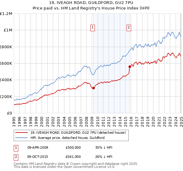 19, IVEAGH ROAD, GUILDFORD, GU2 7PU: Price paid vs HM Land Registry's House Price Index