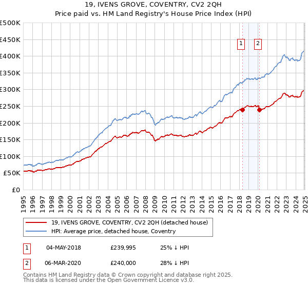 19, IVENS GROVE, COVENTRY, CV2 2QH: Price paid vs HM Land Registry's House Price Index