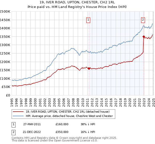 19, IVER ROAD, UPTON, CHESTER, CH2 1RL: Price paid vs HM Land Registry's House Price Index